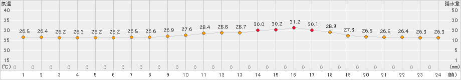 波照間(>2023年06月18日)のアメダスグラフ