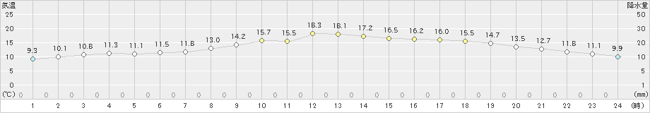 占冠(>2023年06月19日)のアメダスグラフ