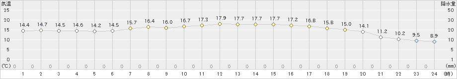 厚田(>2023年06月19日)のアメダスグラフ