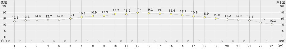 江別(>2023年06月19日)のアメダスグラフ