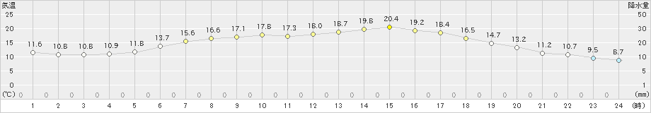 月形(>2023年06月19日)のアメダスグラフ