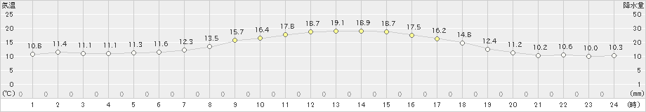 真狩(>2023年06月19日)のアメダスグラフ