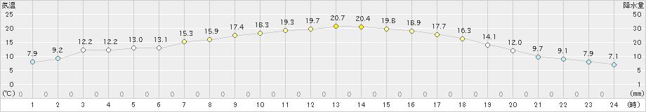 喜茂別(>2023年06月19日)のアメダスグラフ