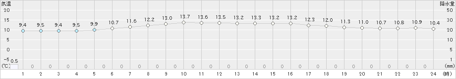 紋別小向(>2023年06月19日)のアメダスグラフ