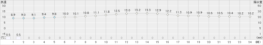 網走(>2023年06月19日)のアメダスグラフ