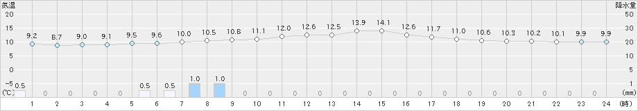 小清水(>2023年06月19日)のアメダスグラフ