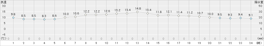 留辺蘂(>2023年06月19日)のアメダスグラフ