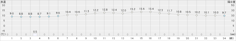 美幌(>2023年06月19日)のアメダスグラフ