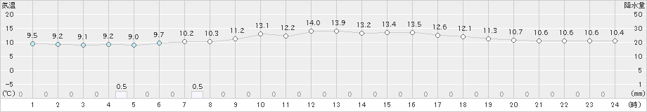 津別(>2023年06月19日)のアメダスグラフ