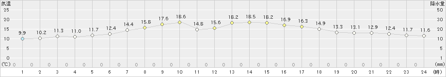 中徹別(>2023年06月19日)のアメダスグラフ