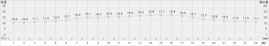 鶴丘(>2023年06月19日)のアメダスグラフ