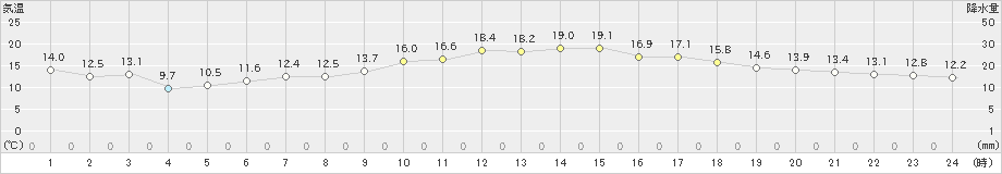 鹿追(>2023年06月19日)のアメダスグラフ