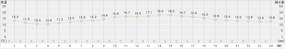 帯広泉(>2023年06月19日)のアメダスグラフ