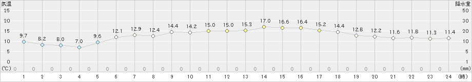 上札内(>2023年06月19日)のアメダスグラフ