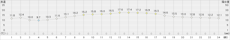 更別(>2023年06月19日)のアメダスグラフ