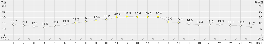 日高門別(>2023年06月19日)のアメダスグラフ