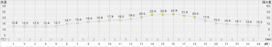 熊石(>2023年06月19日)のアメダスグラフ