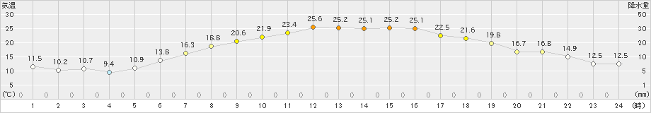 脇神(>2023年06月19日)のアメダスグラフ