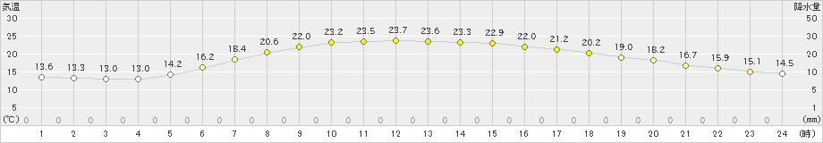 五城目(>2023年06月19日)のアメダスグラフ