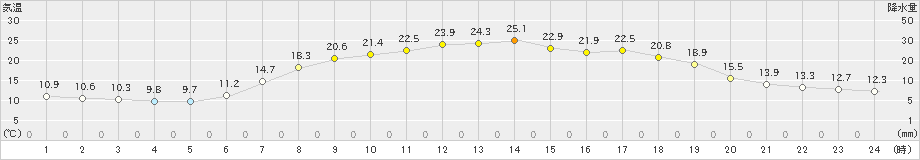 阿仁合(>2023年06月19日)のアメダスグラフ