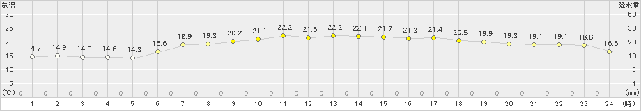 にかほ(>2023年06月19日)のアメダスグラフ