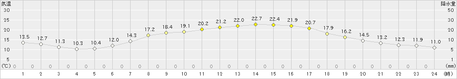 湯の岱(>2023年06月19日)のアメダスグラフ