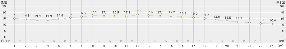 種市(>2023年06月19日)のアメダスグラフ