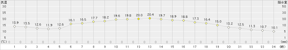 久慈(>2023年06月19日)のアメダスグラフ