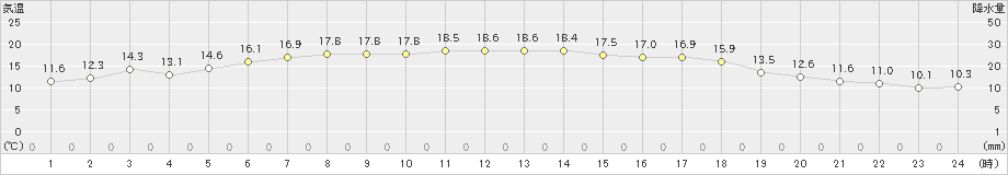 普代(>2023年06月19日)のアメダスグラフ