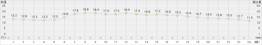 宮古(>2023年06月19日)のアメダスグラフ