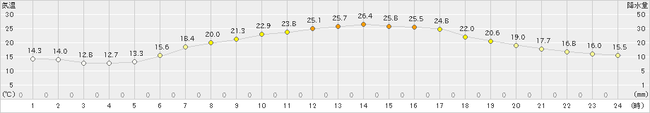 江刺(>2023年06月19日)のアメダスグラフ