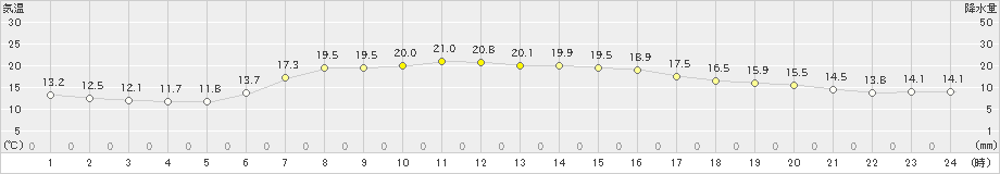 気仙沼(>2023年06月19日)のアメダスグラフ