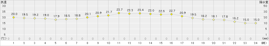 白石(>2023年06月19日)のアメダスグラフ