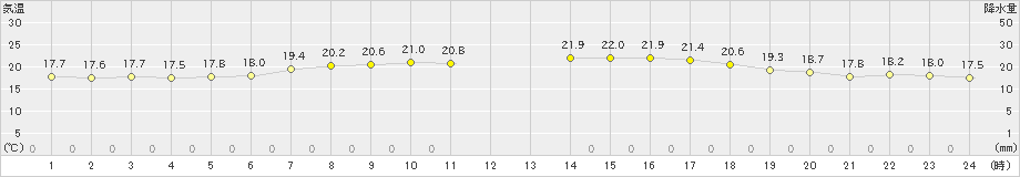 鼠ケ関(>2023年06月19日)のアメダスグラフ