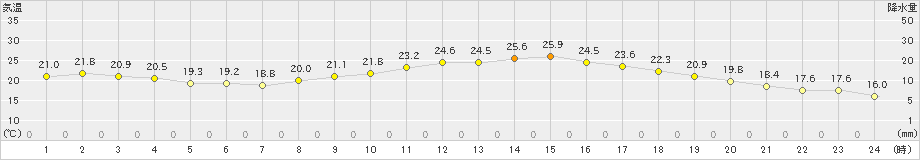 郡山(>2023年06月19日)のアメダスグラフ