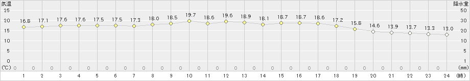 川内(>2023年06月19日)のアメダスグラフ