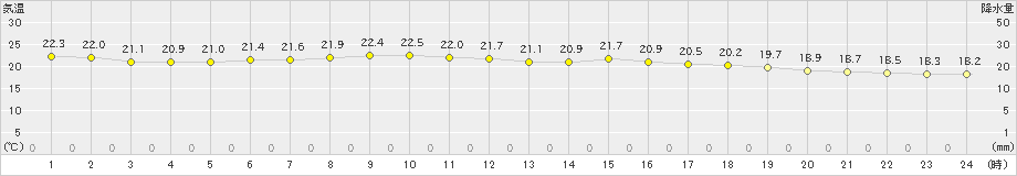 日立(>2023年06月19日)のアメダスグラフ