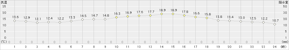 奥日光(>2023年06月19日)のアメダスグラフ