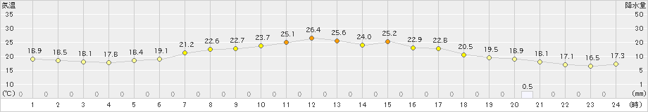 塩谷(>2023年06月19日)のアメダスグラフ