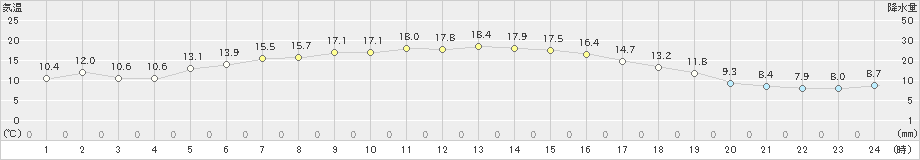 菅平(>2023年06月19日)のアメダスグラフ