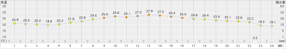 勝沼(>2023年06月19日)のアメダスグラフ