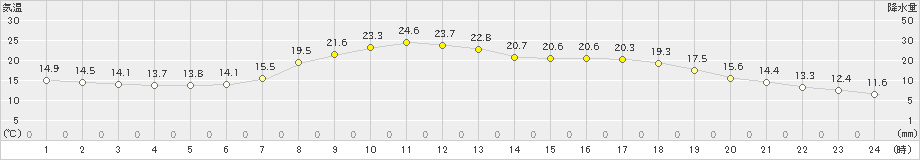 河合(>2023年06月19日)のアメダスグラフ