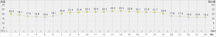 相川(>2023年06月19日)のアメダスグラフ