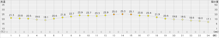 新津(>2023年06月19日)のアメダスグラフ