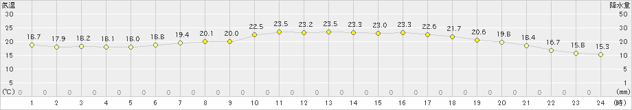 高田(>2023年06月19日)のアメダスグラフ