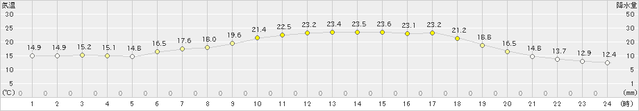 安塚(>2023年06月19日)のアメダスグラフ