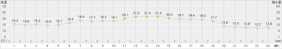 関山(>2023年06月19日)のアメダスグラフ