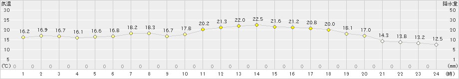 津南(>2023年06月19日)のアメダスグラフ