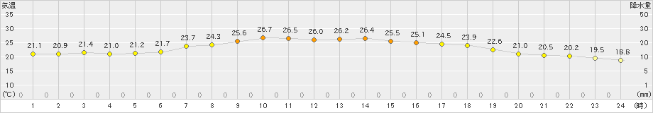 今津(>2023年06月19日)のアメダスグラフ