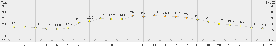 能勢(>2023年06月19日)のアメダスグラフ